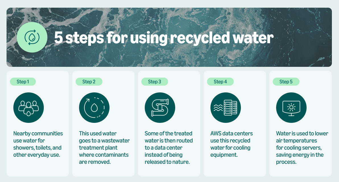 A graphic with information about "5 steps for using recycled water." 